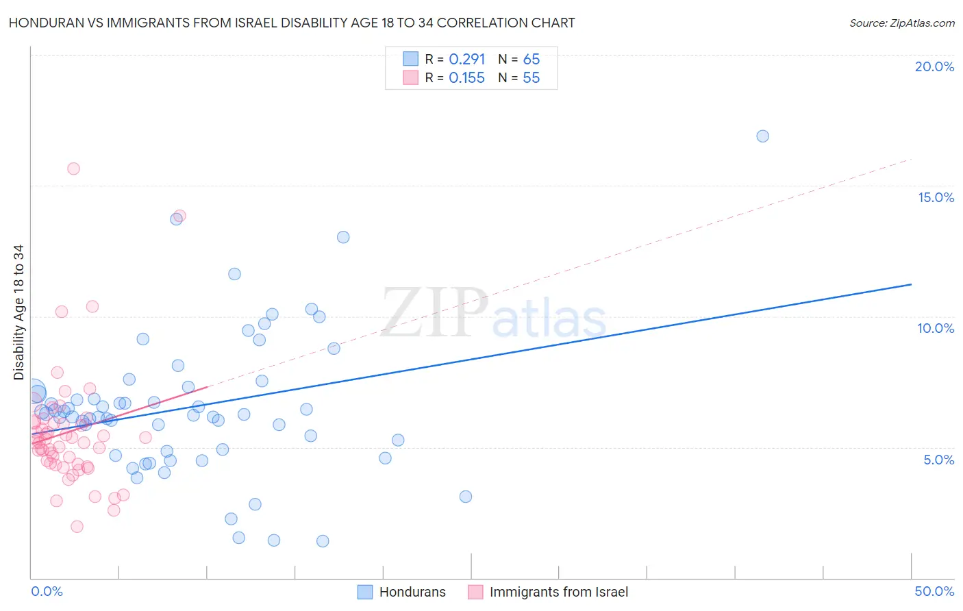 Honduran vs Immigrants from Israel Disability Age 18 to 34