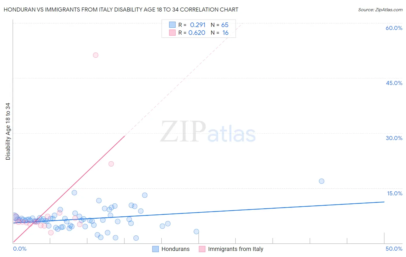 Honduran vs Immigrants from Italy Disability Age 18 to 34