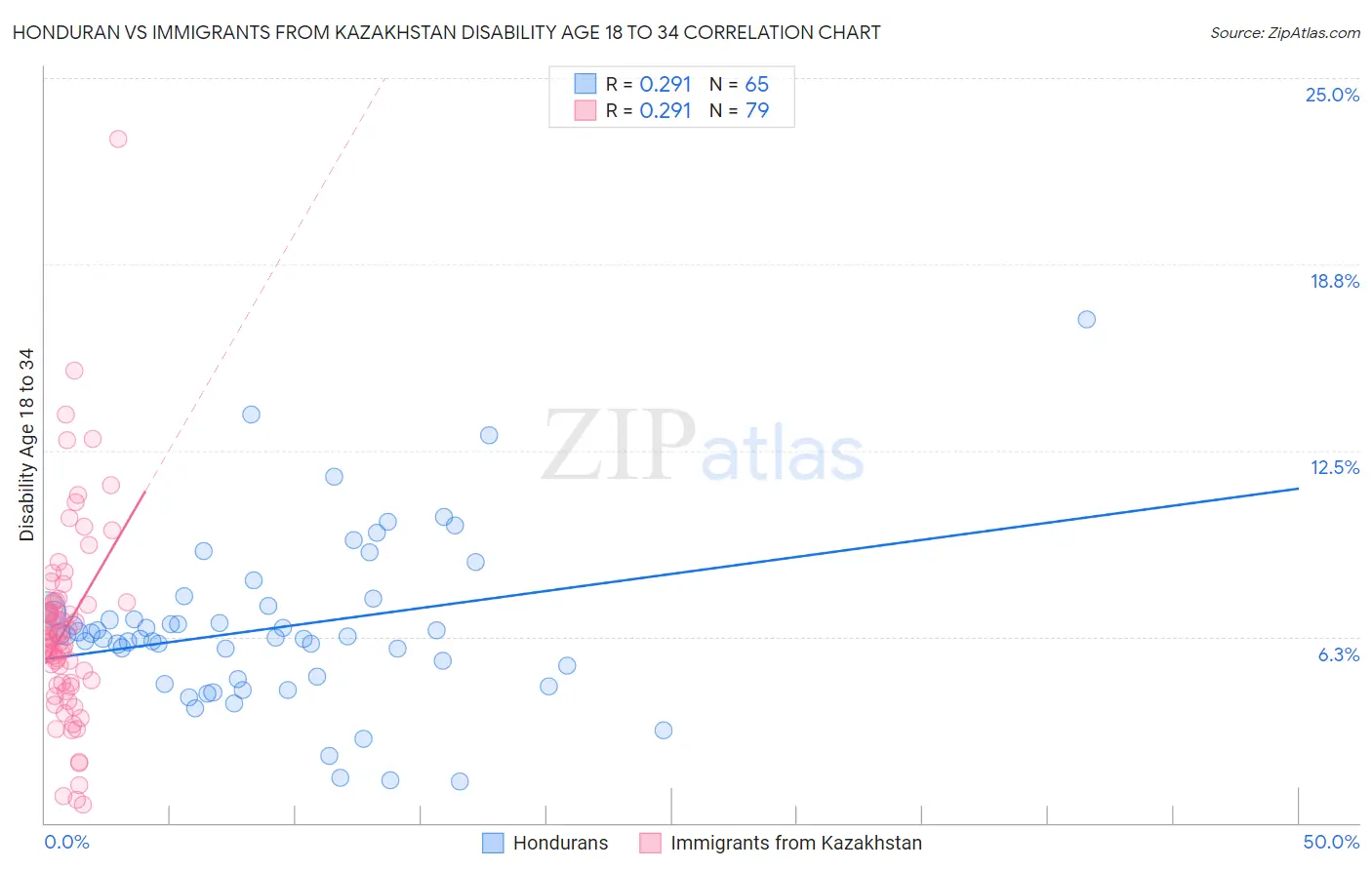 Honduran vs Immigrants from Kazakhstan Disability Age 18 to 34