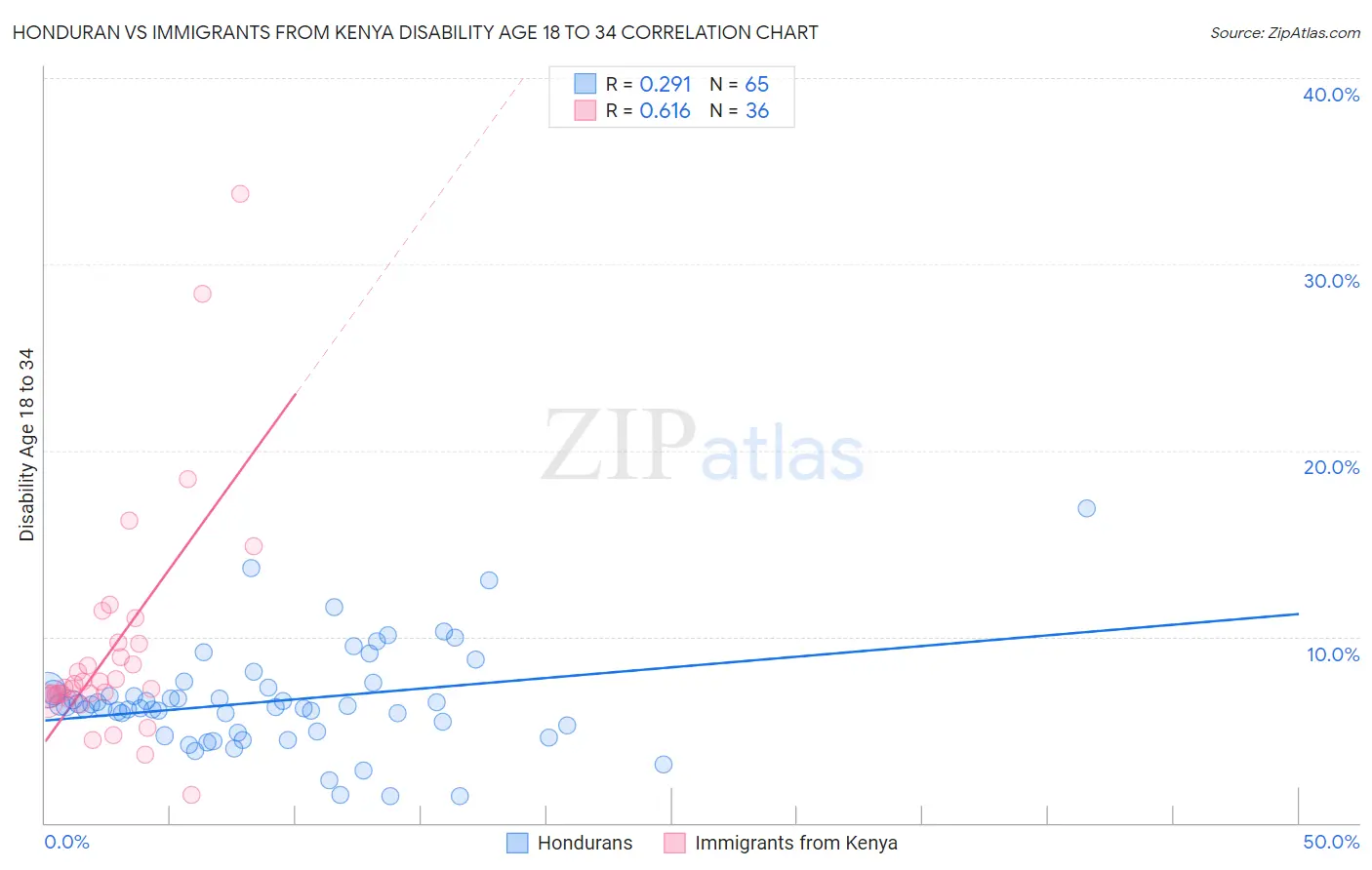 Honduran vs Immigrants from Kenya Disability Age 18 to 34