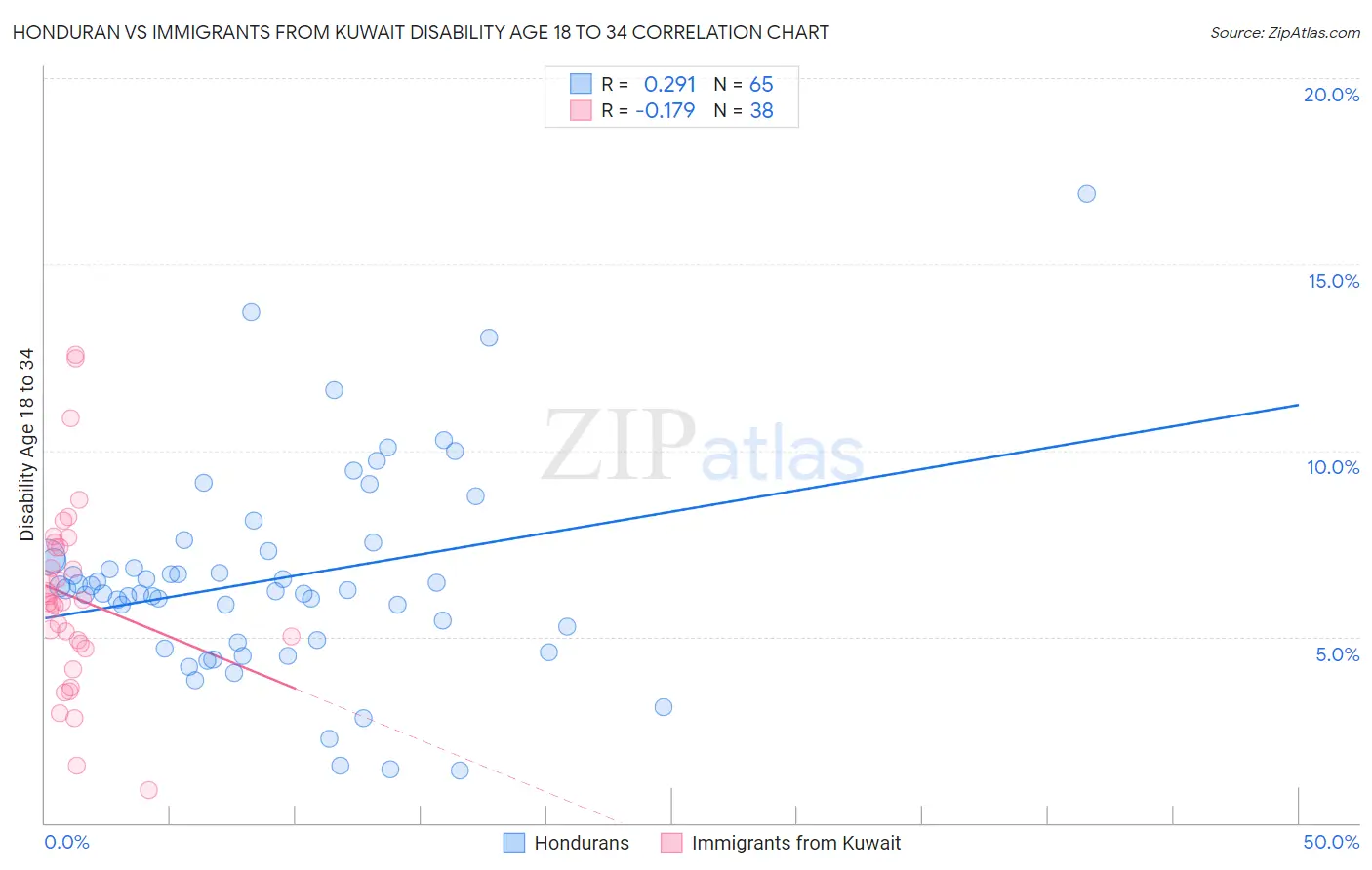 Honduran vs Immigrants from Kuwait Disability Age 18 to 34