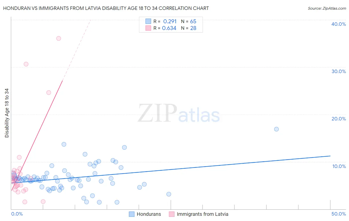 Honduran vs Immigrants from Latvia Disability Age 18 to 34