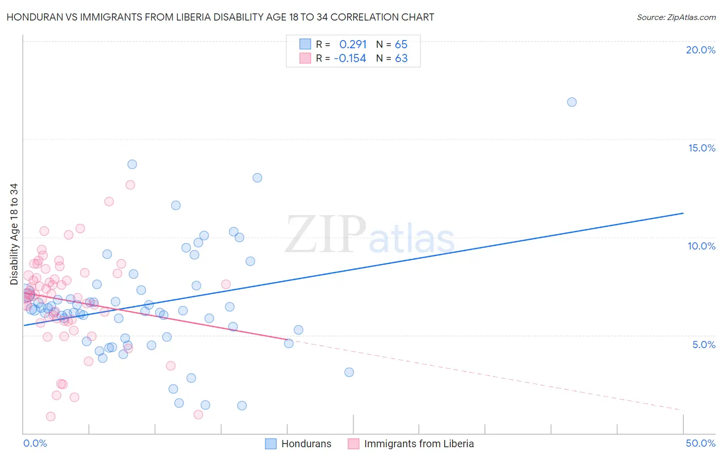 Honduran vs Immigrants from Liberia Disability Age 18 to 34