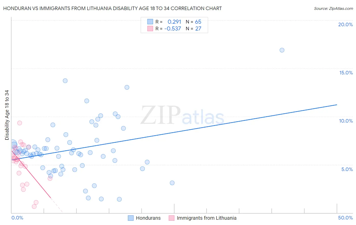 Honduran vs Immigrants from Lithuania Disability Age 18 to 34