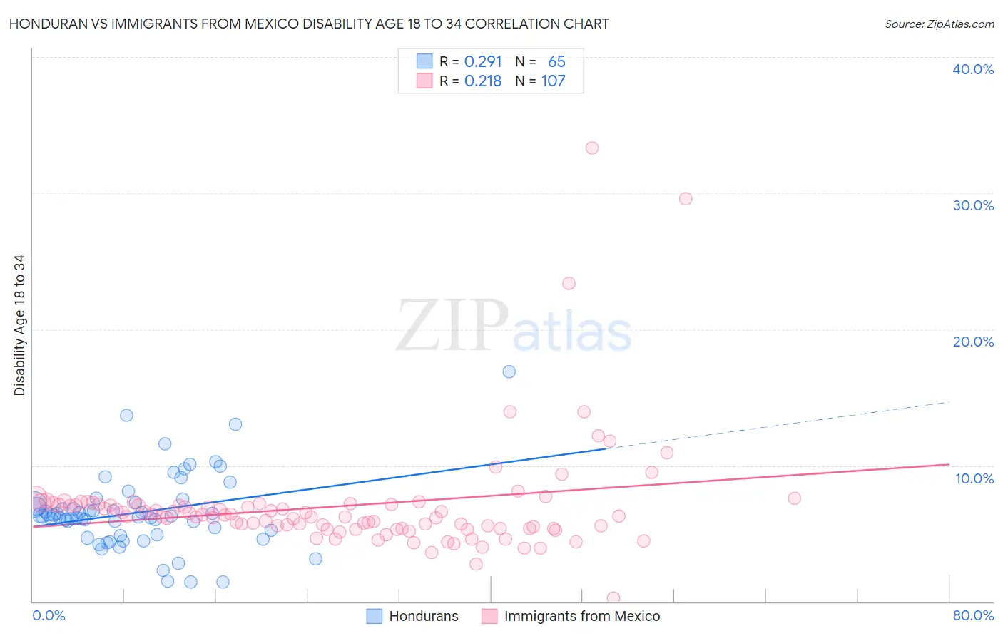 Honduran vs Immigrants from Mexico Disability Age 18 to 34