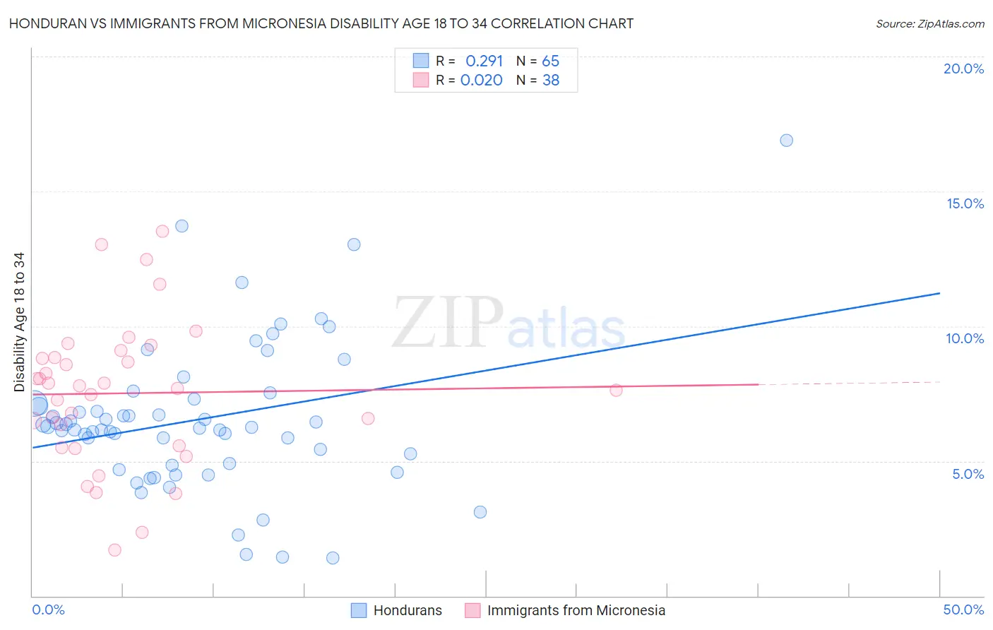 Honduran vs Immigrants from Micronesia Disability Age 18 to 34