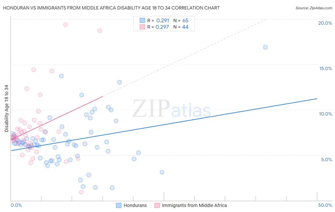 Honduran vs Immigrants from Middle Africa Disability Age 18 to 34