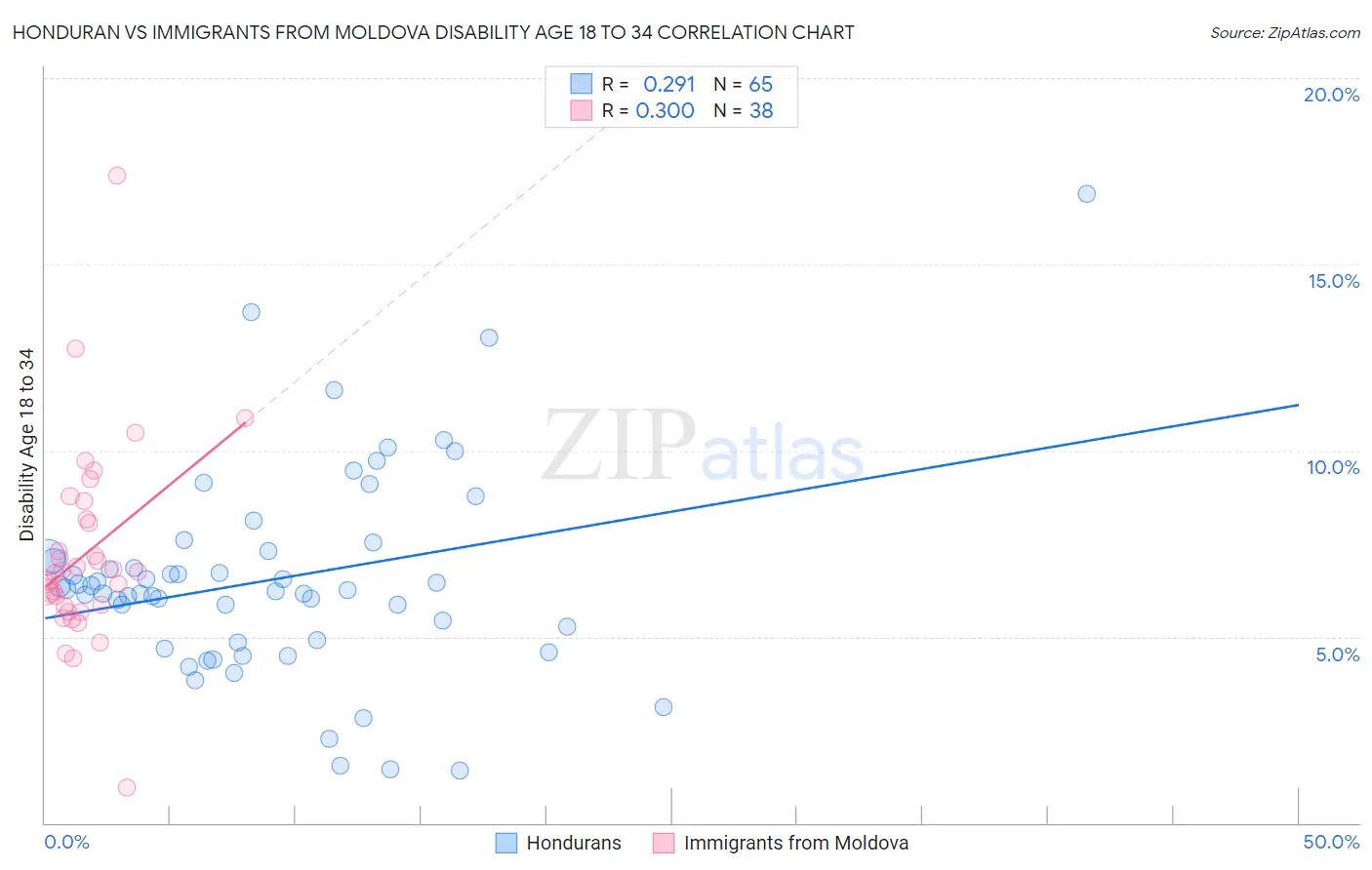 Honduran vs Immigrants from Moldova Disability Age 18 to 34