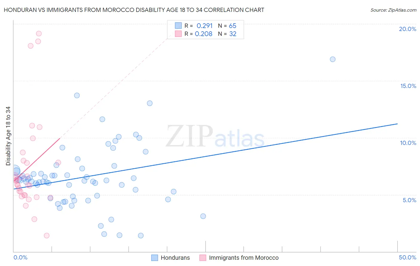 Honduran vs Immigrants from Morocco Disability Age 18 to 34
