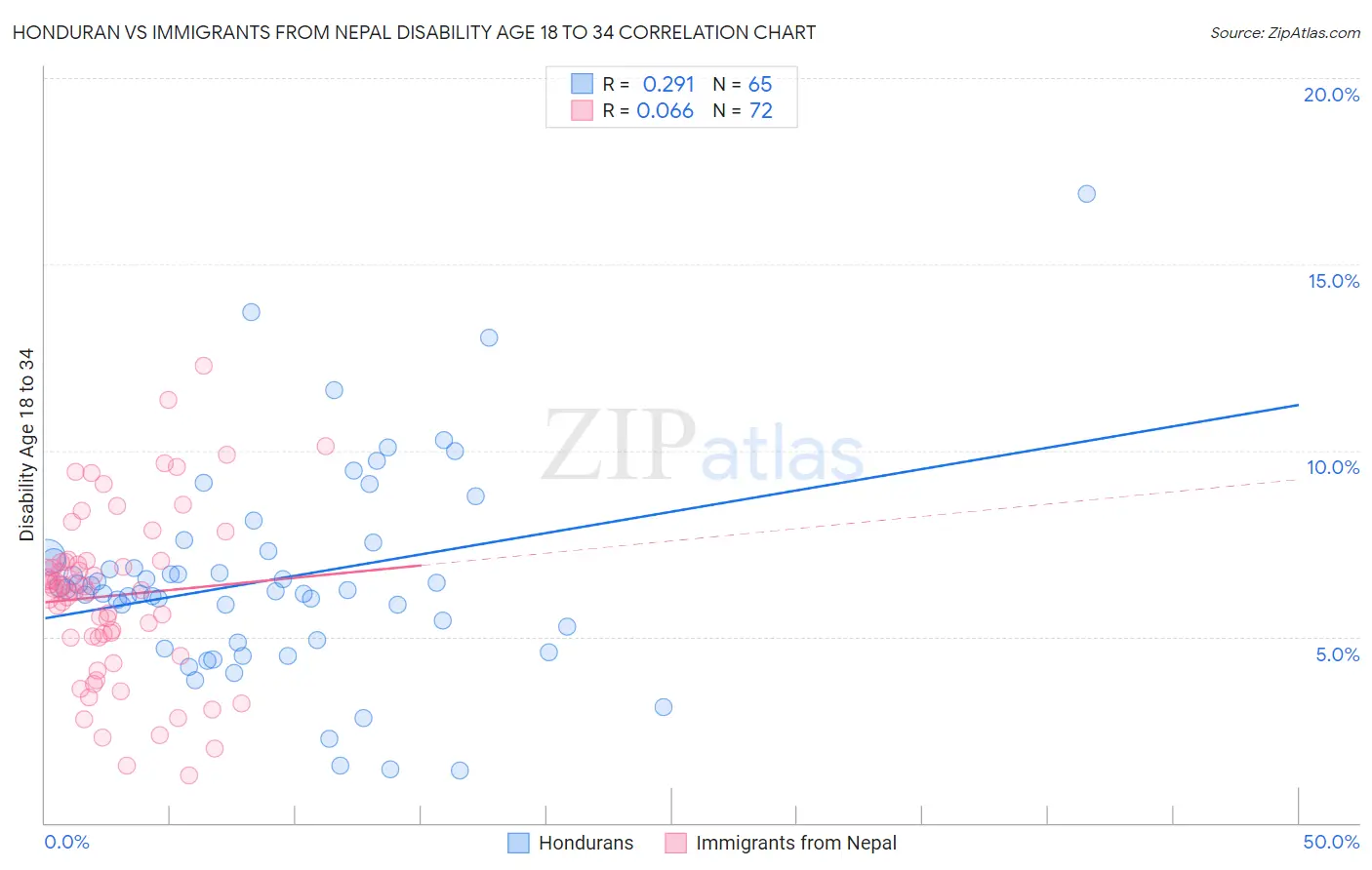 Honduran vs Immigrants from Nepal Disability Age 18 to 34