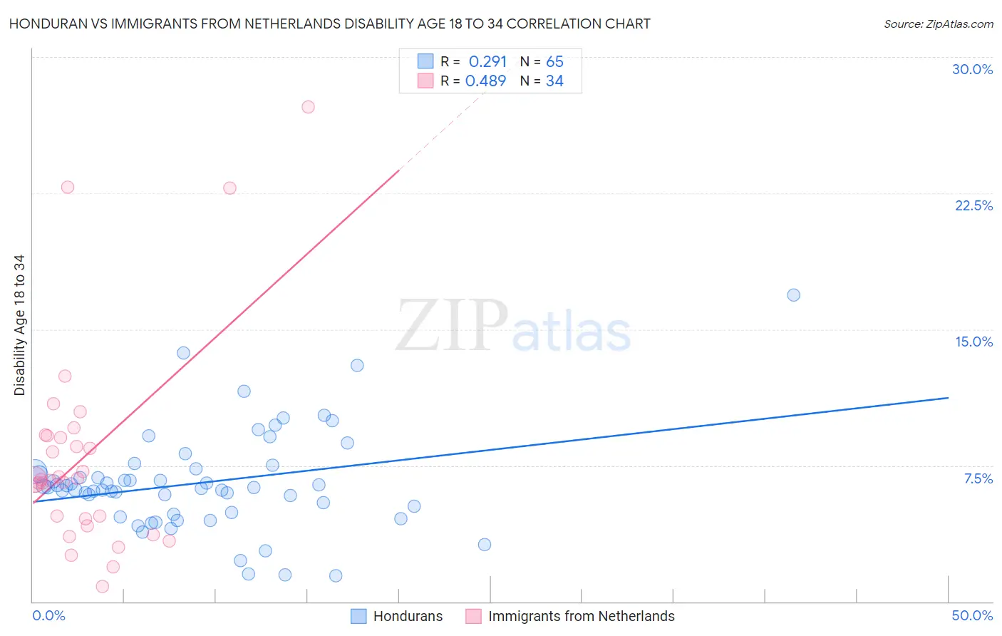 Honduran vs Immigrants from Netherlands Disability Age 18 to 34