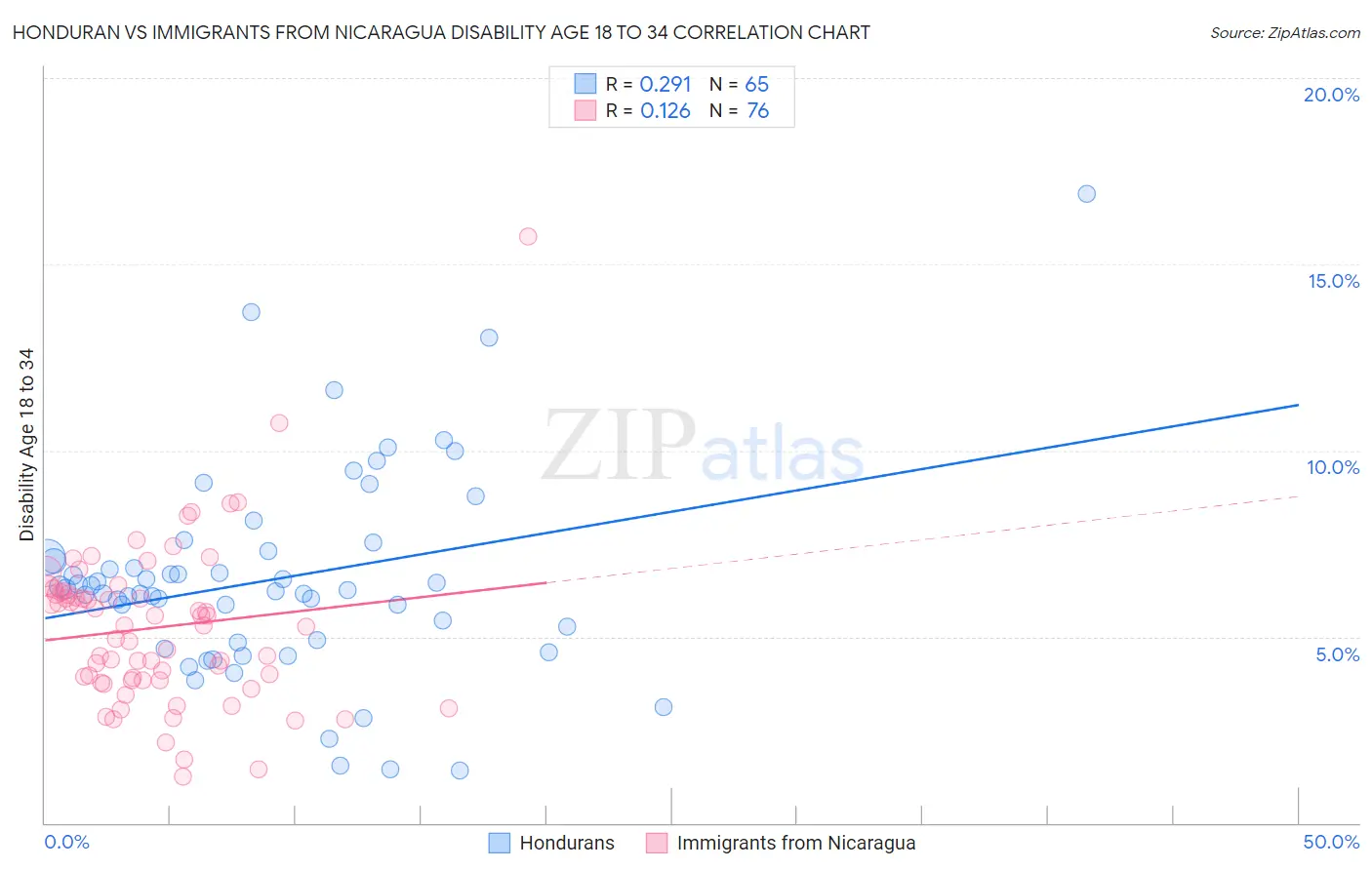 Honduran vs Immigrants from Nicaragua Disability Age 18 to 34