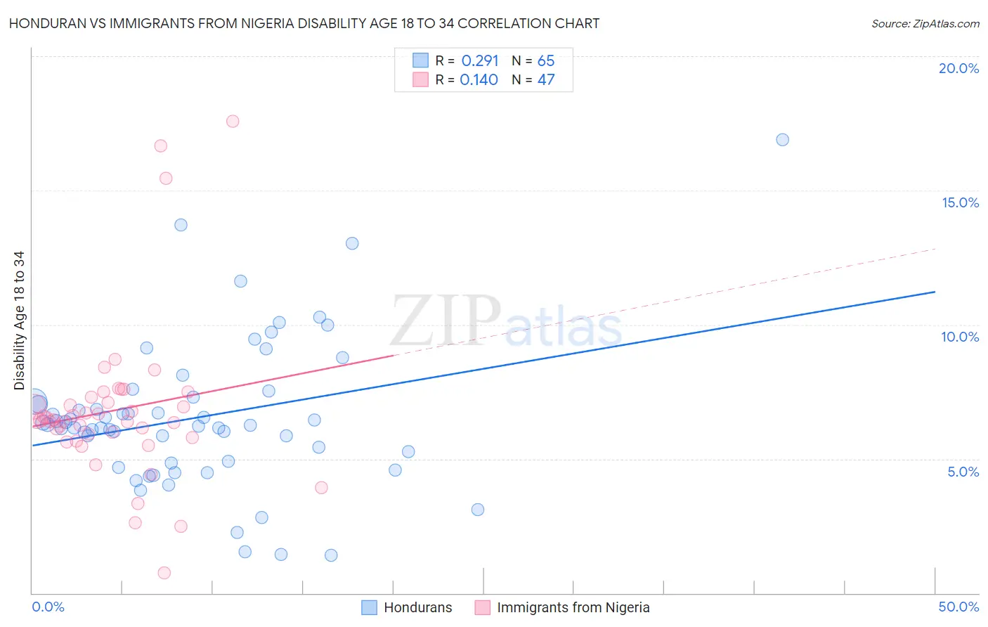 Honduran vs Immigrants from Nigeria Disability Age 18 to 34