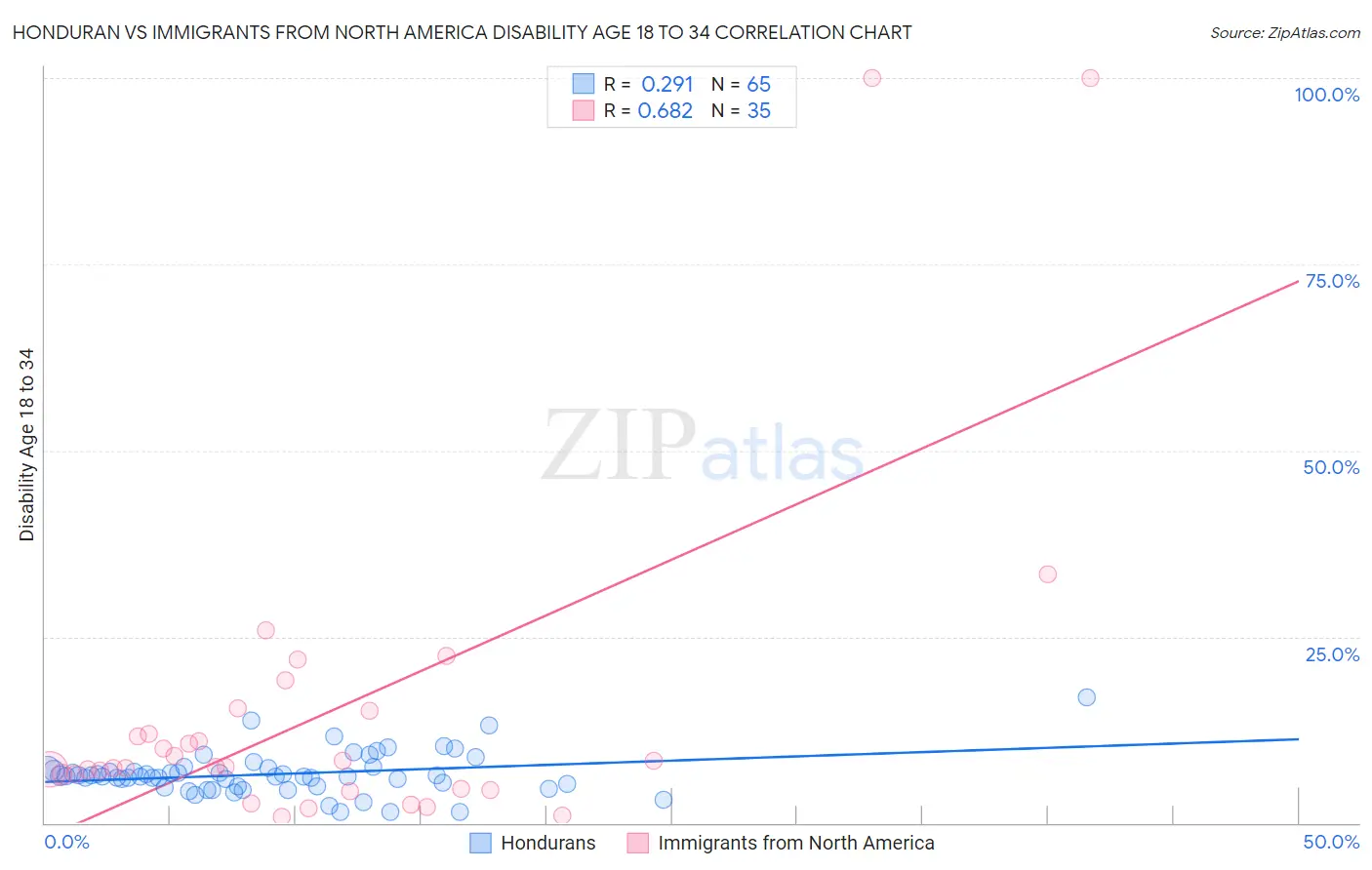 Honduran vs Immigrants from North America Disability Age 18 to 34
