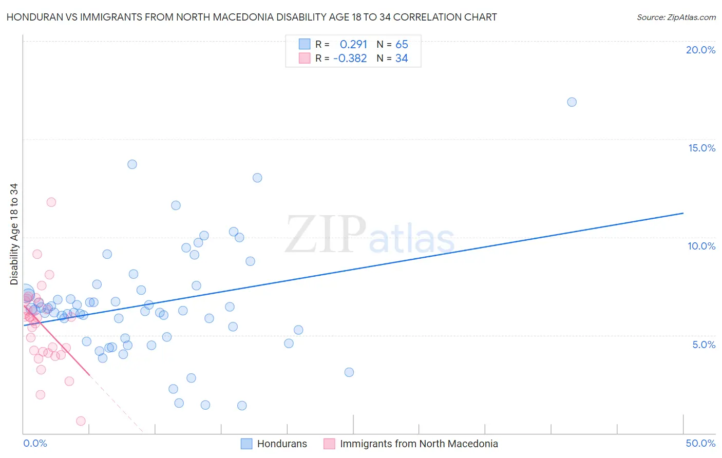Honduran vs Immigrants from North Macedonia Disability Age 18 to 34