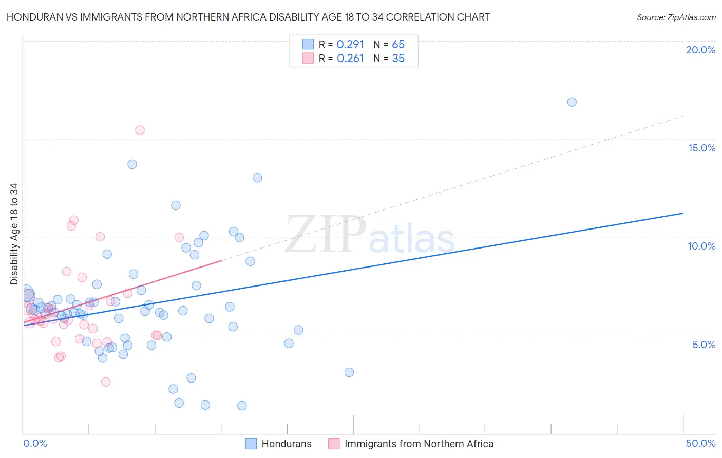 Honduran vs Immigrants from Northern Africa Disability Age 18 to 34