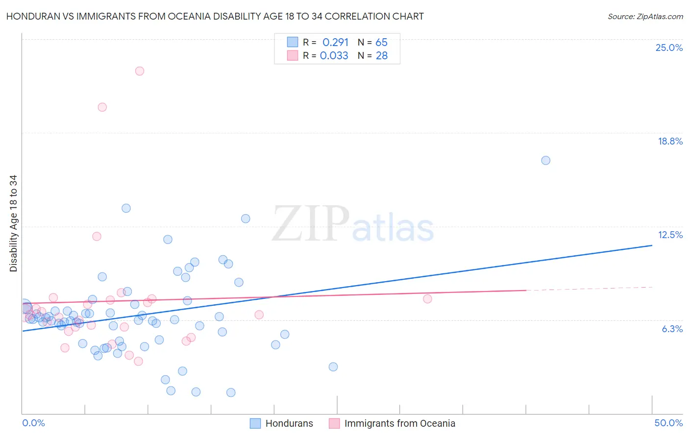 Honduran vs Immigrants from Oceania Disability Age 18 to 34