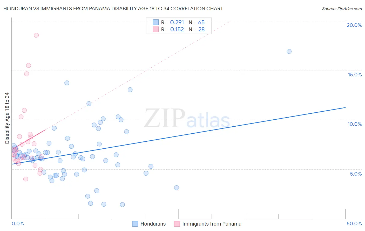 Honduran vs Immigrants from Panama Disability Age 18 to 34
