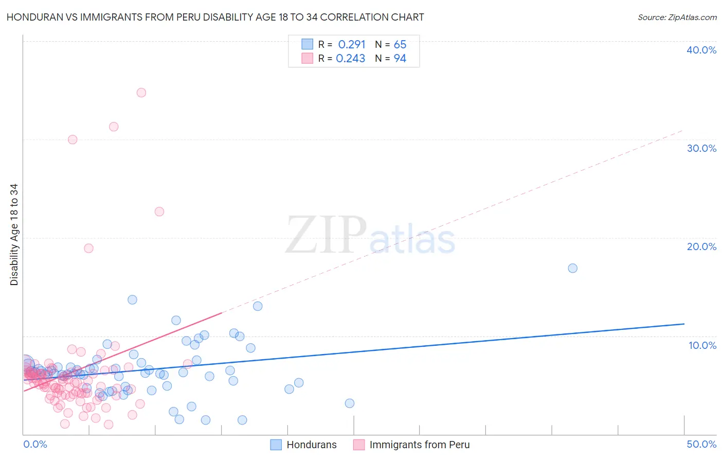 Honduran vs Immigrants from Peru Disability Age 18 to 34