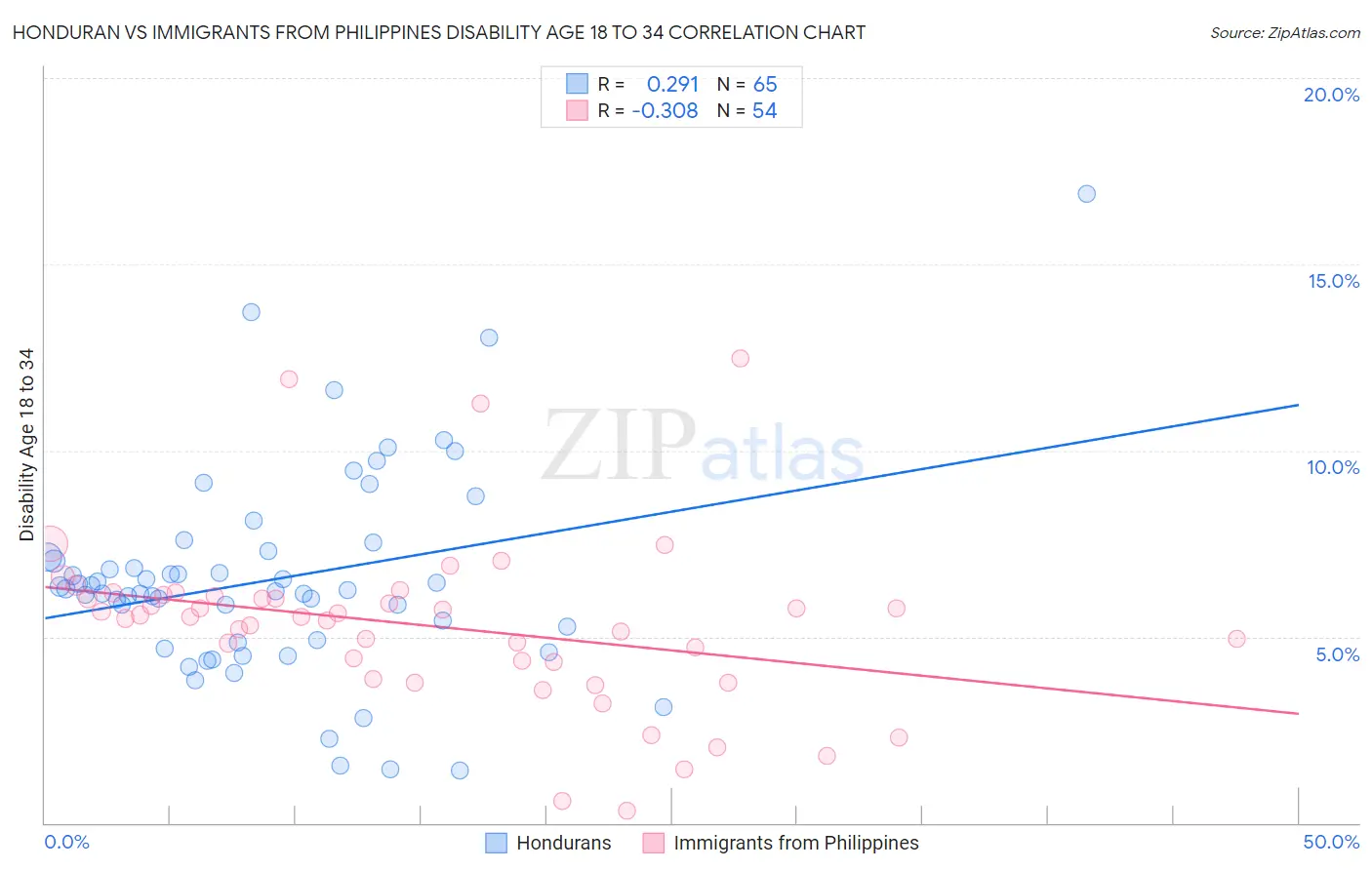 Honduran vs Immigrants from Philippines Disability Age 18 to 34