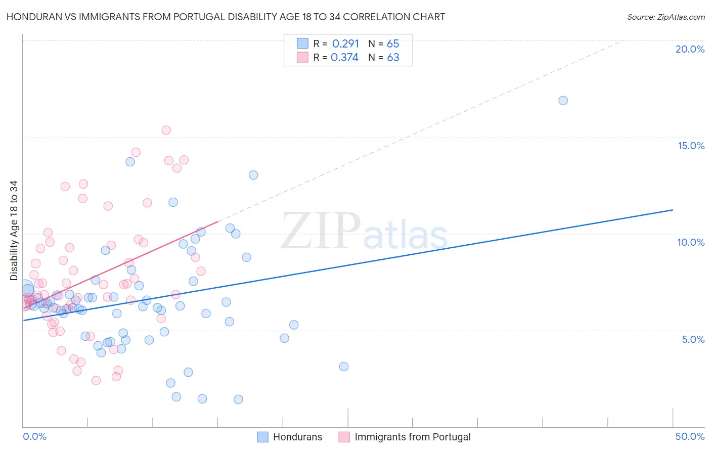 Honduran vs Immigrants from Portugal Disability Age 18 to 34