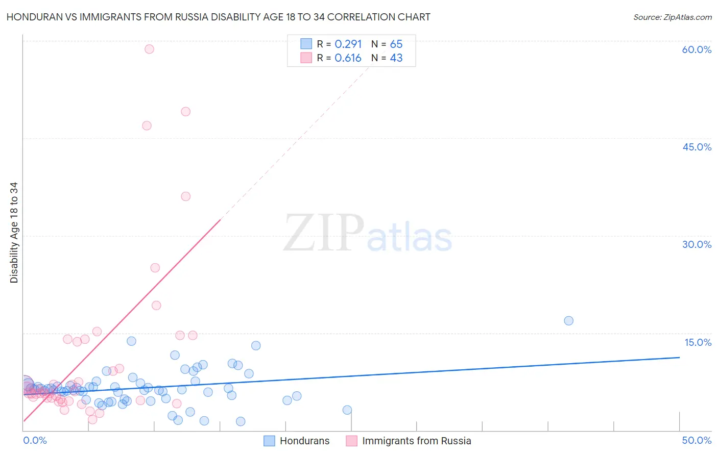 Honduran vs Immigrants from Russia Disability Age 18 to 34