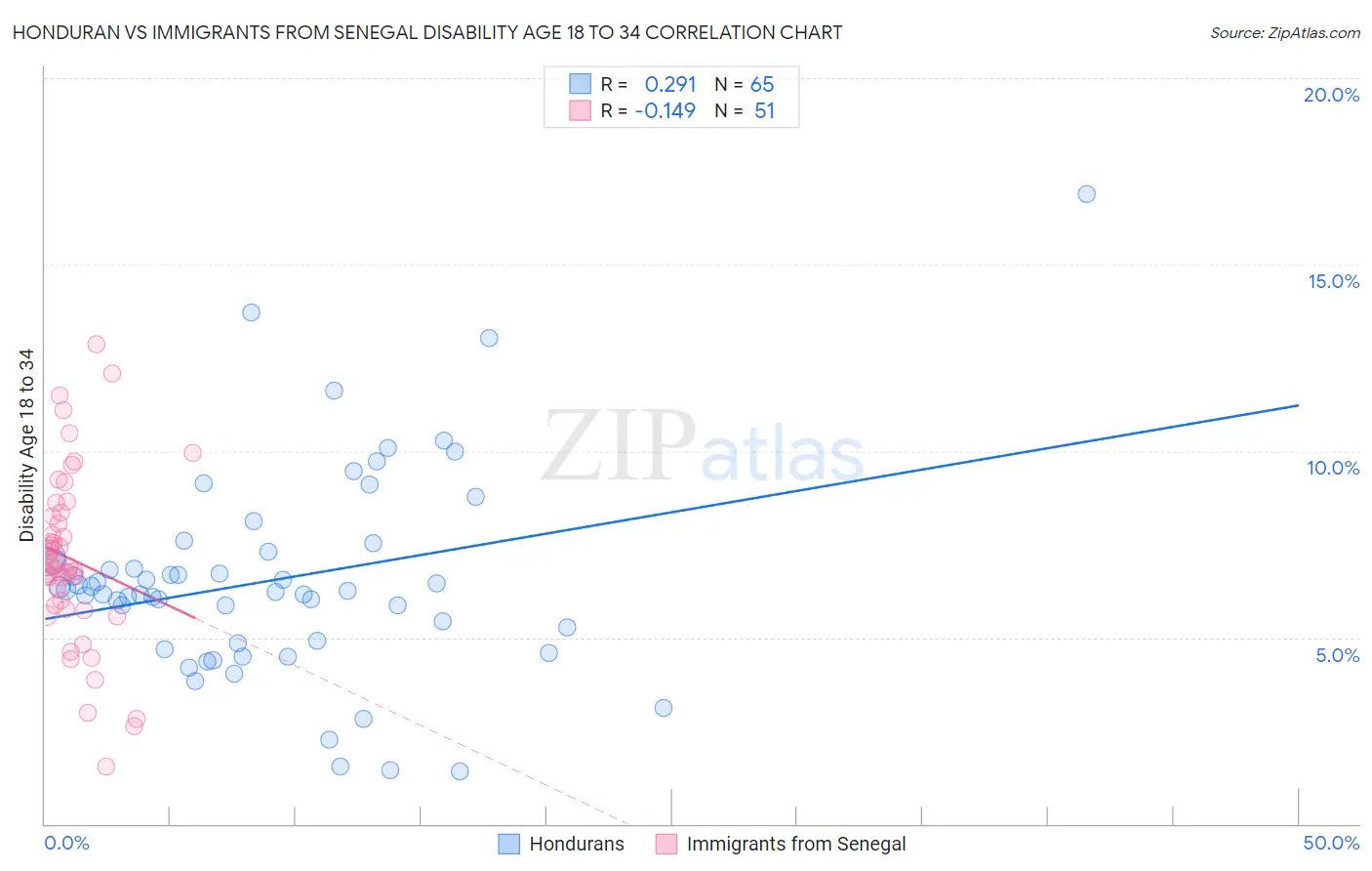 Honduran vs Immigrants from Senegal Disability Age 18 to 34