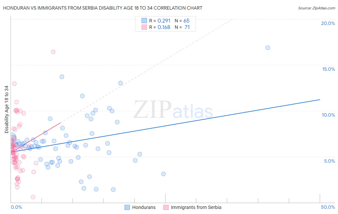 Honduran vs Immigrants from Serbia Disability Age 18 to 34