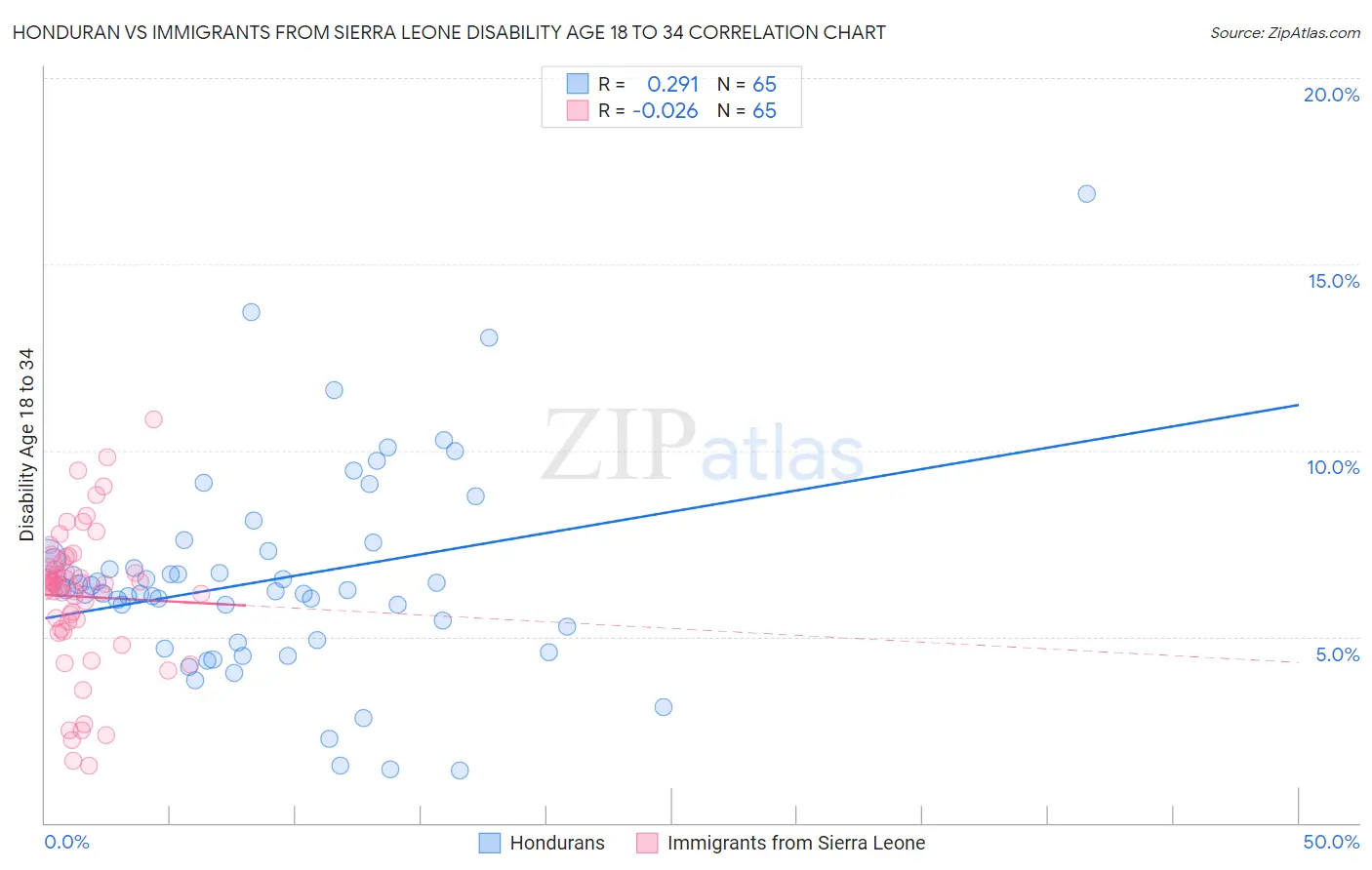 Honduran vs Immigrants from Sierra Leone Disability Age 18 to 34