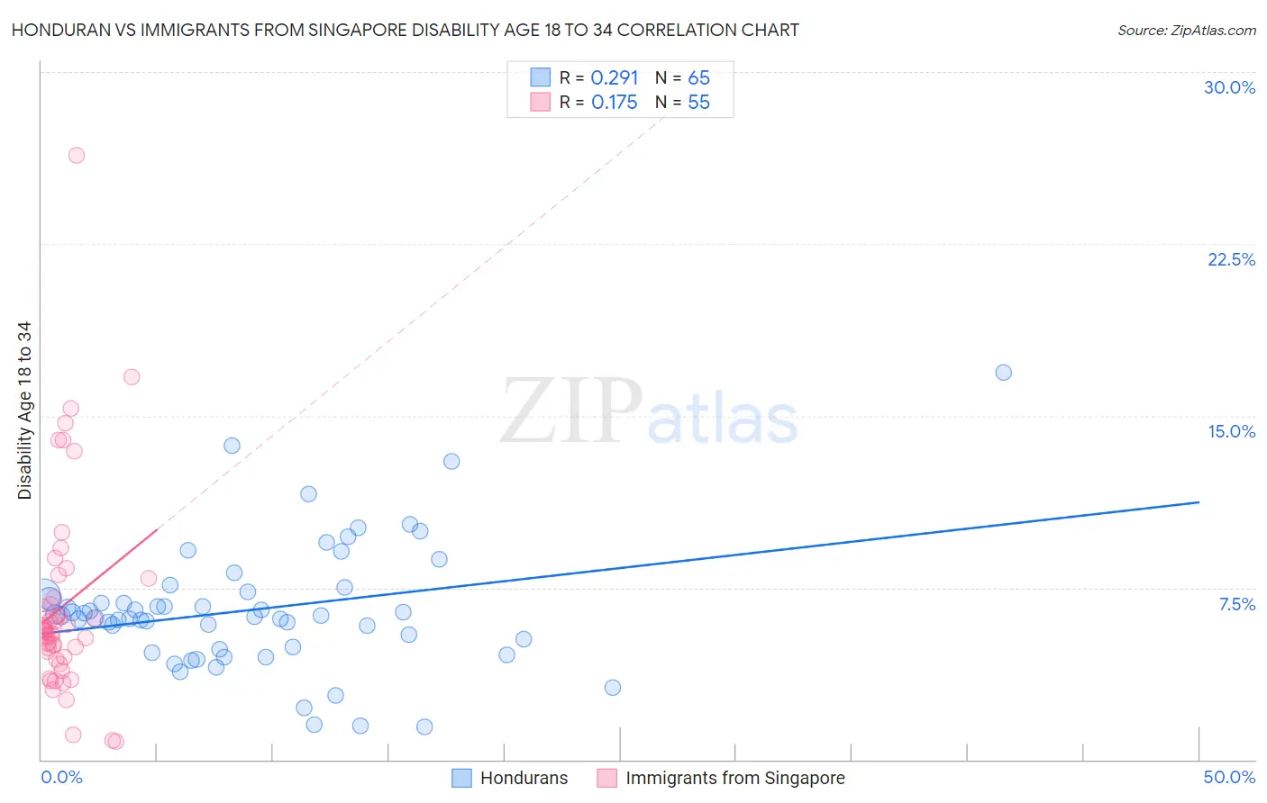 Honduran vs Immigrants from Singapore Disability Age 18 to 34