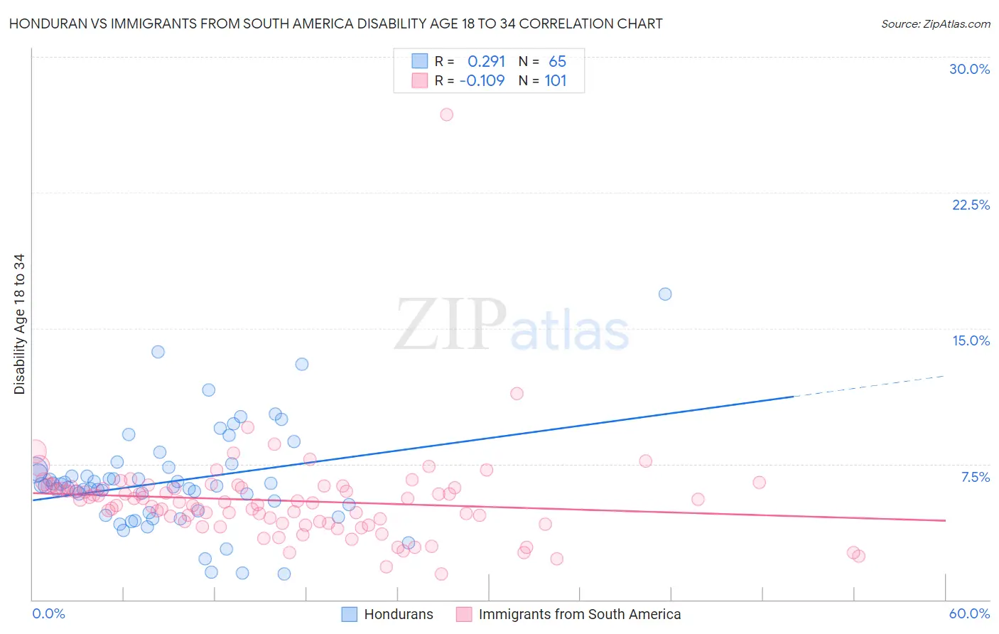 Honduran vs Immigrants from South America Disability Age 18 to 34