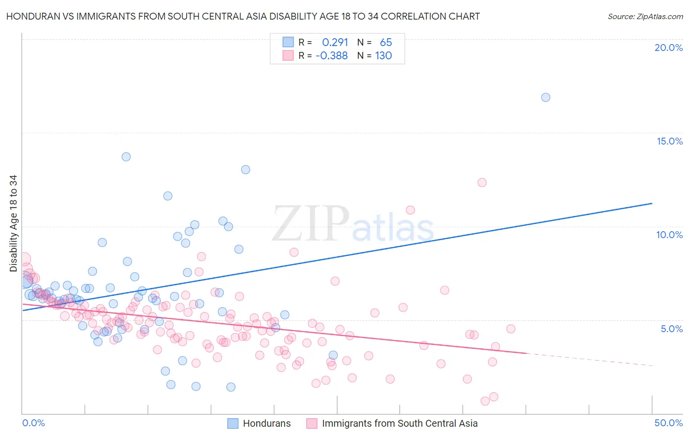 Honduran vs Immigrants from South Central Asia Disability Age 18 to 34