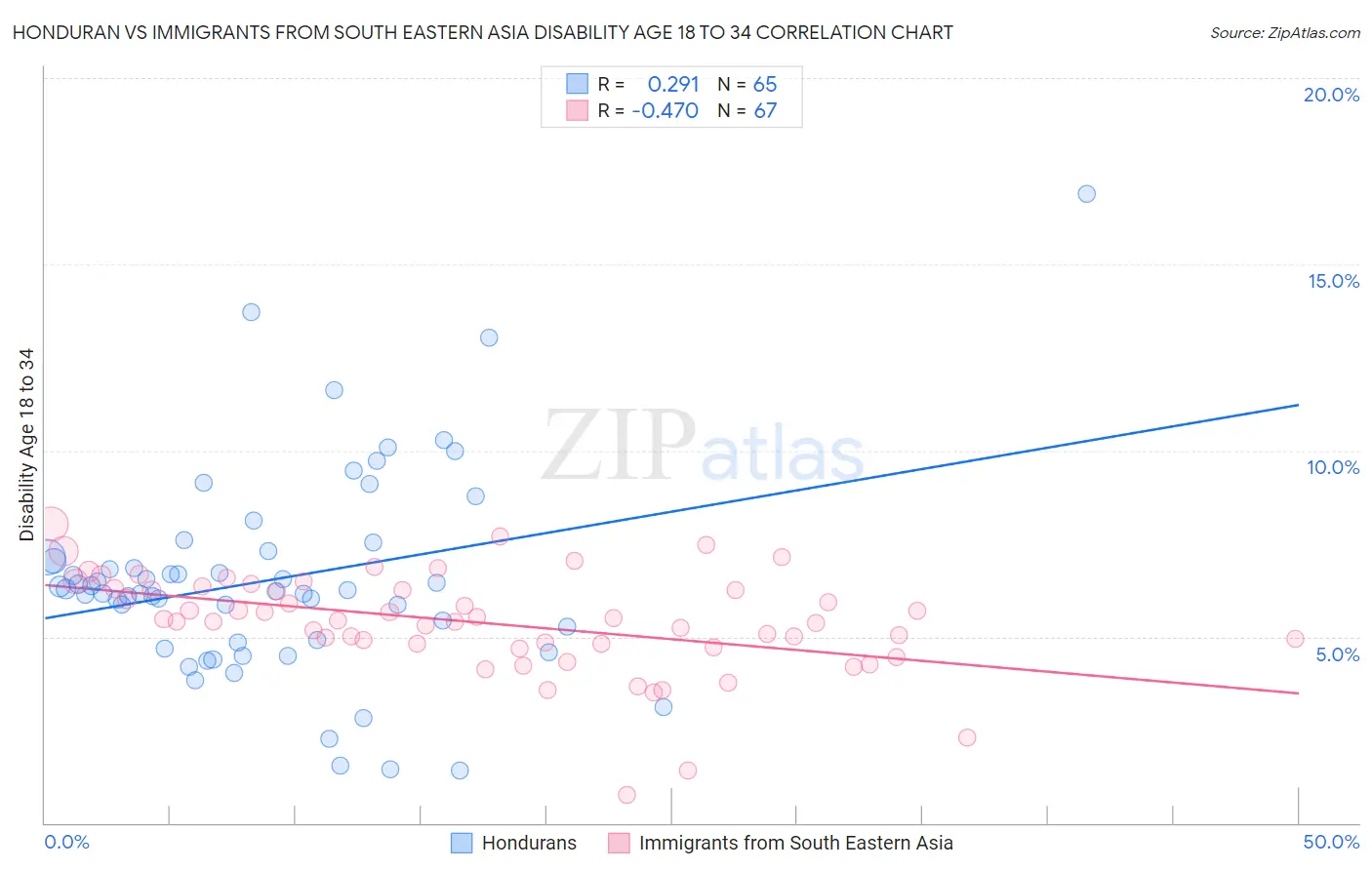 Honduran vs Immigrants from South Eastern Asia Disability Age 18 to 34