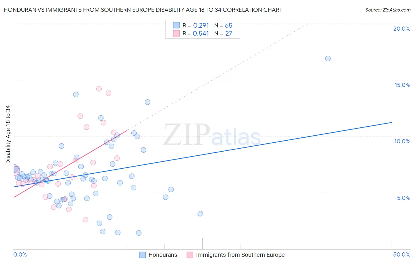 Honduran vs Immigrants from Southern Europe Disability Age 18 to 34