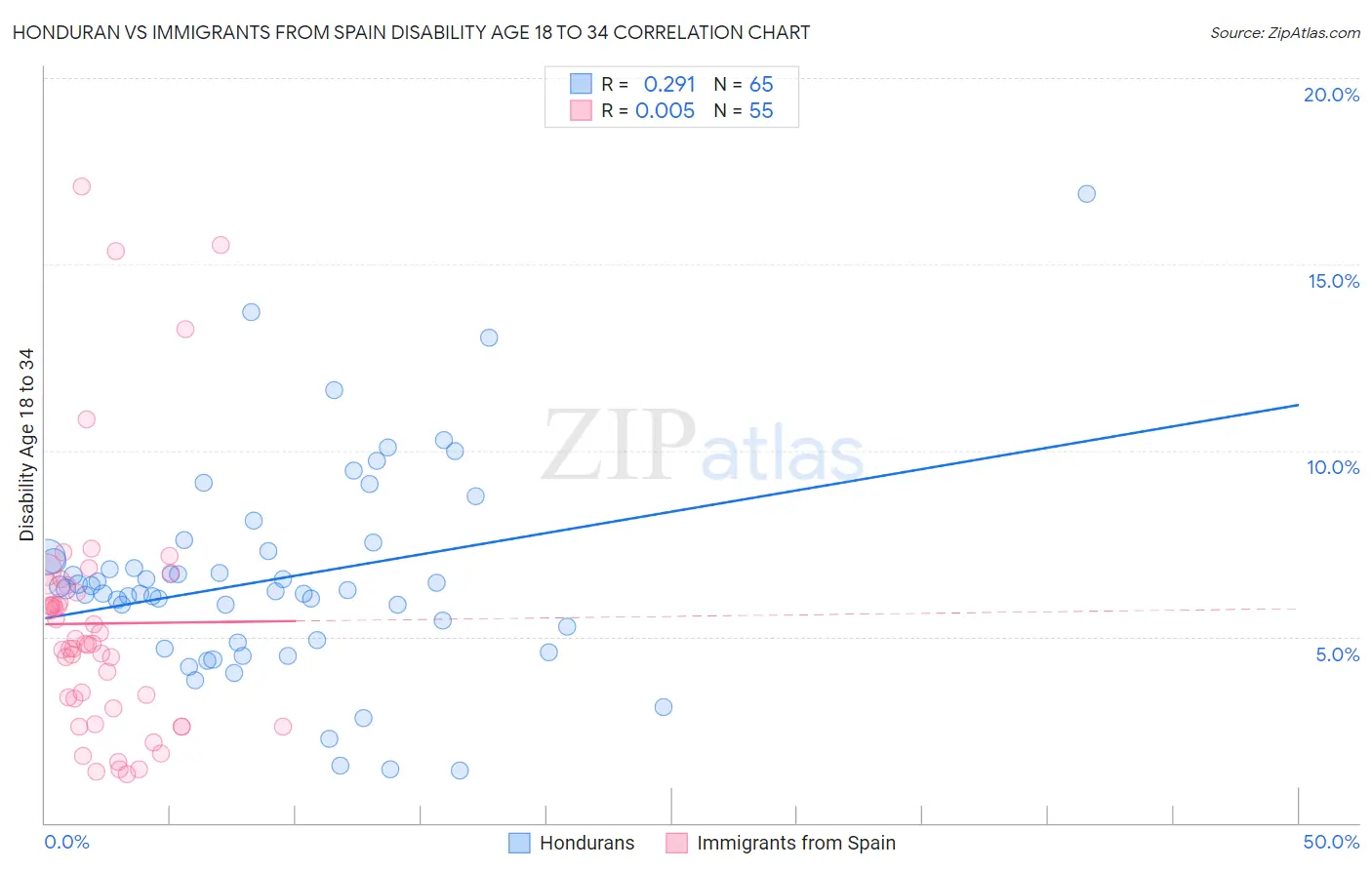 Honduran vs Immigrants from Spain Disability Age 18 to 34