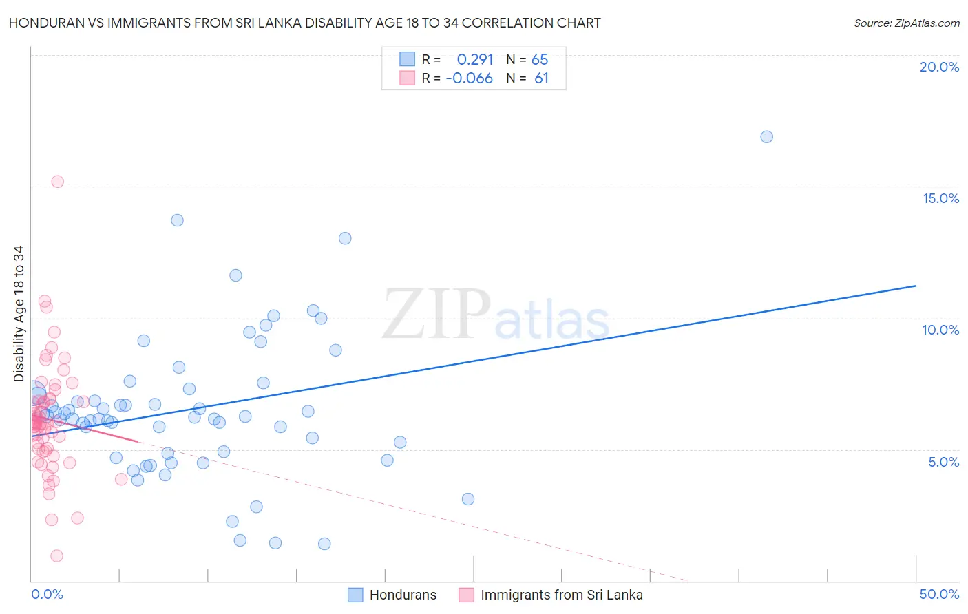 Honduran vs Immigrants from Sri Lanka Disability Age 18 to 34
