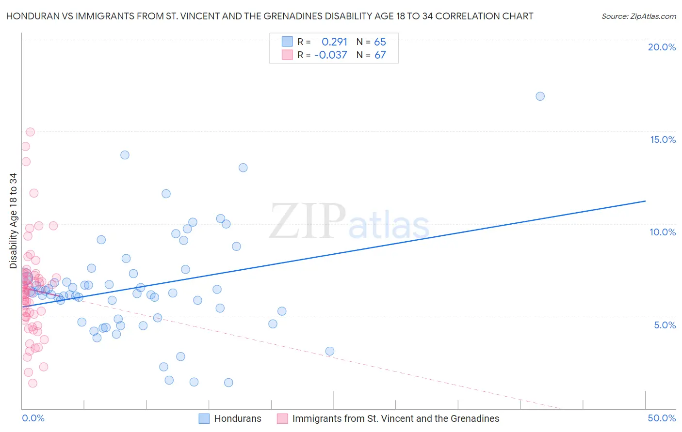 Honduran vs Immigrants from St. Vincent and the Grenadines Disability Age 18 to 34