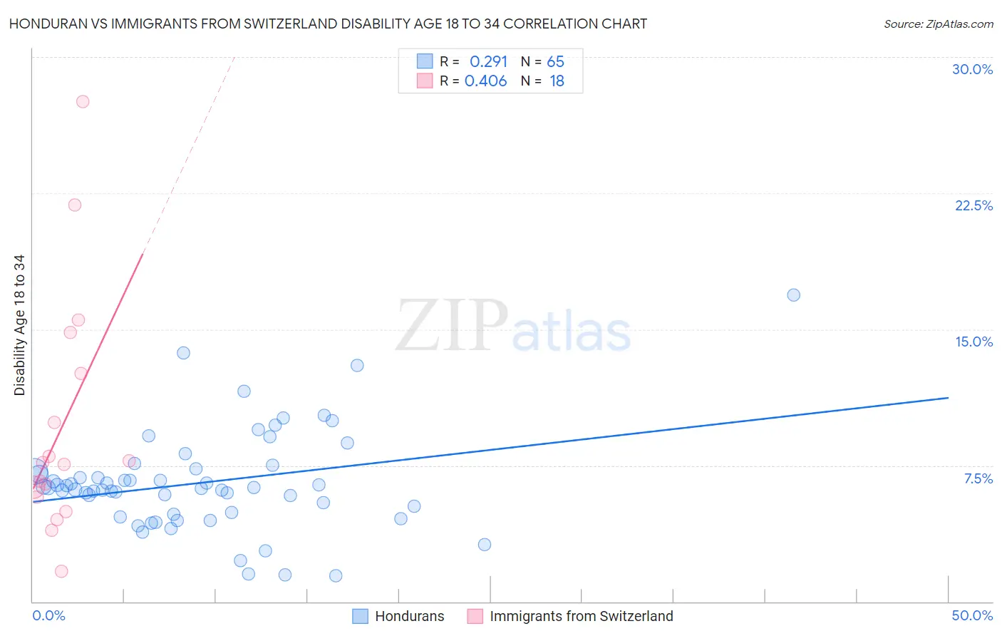 Honduran vs Immigrants from Switzerland Disability Age 18 to 34