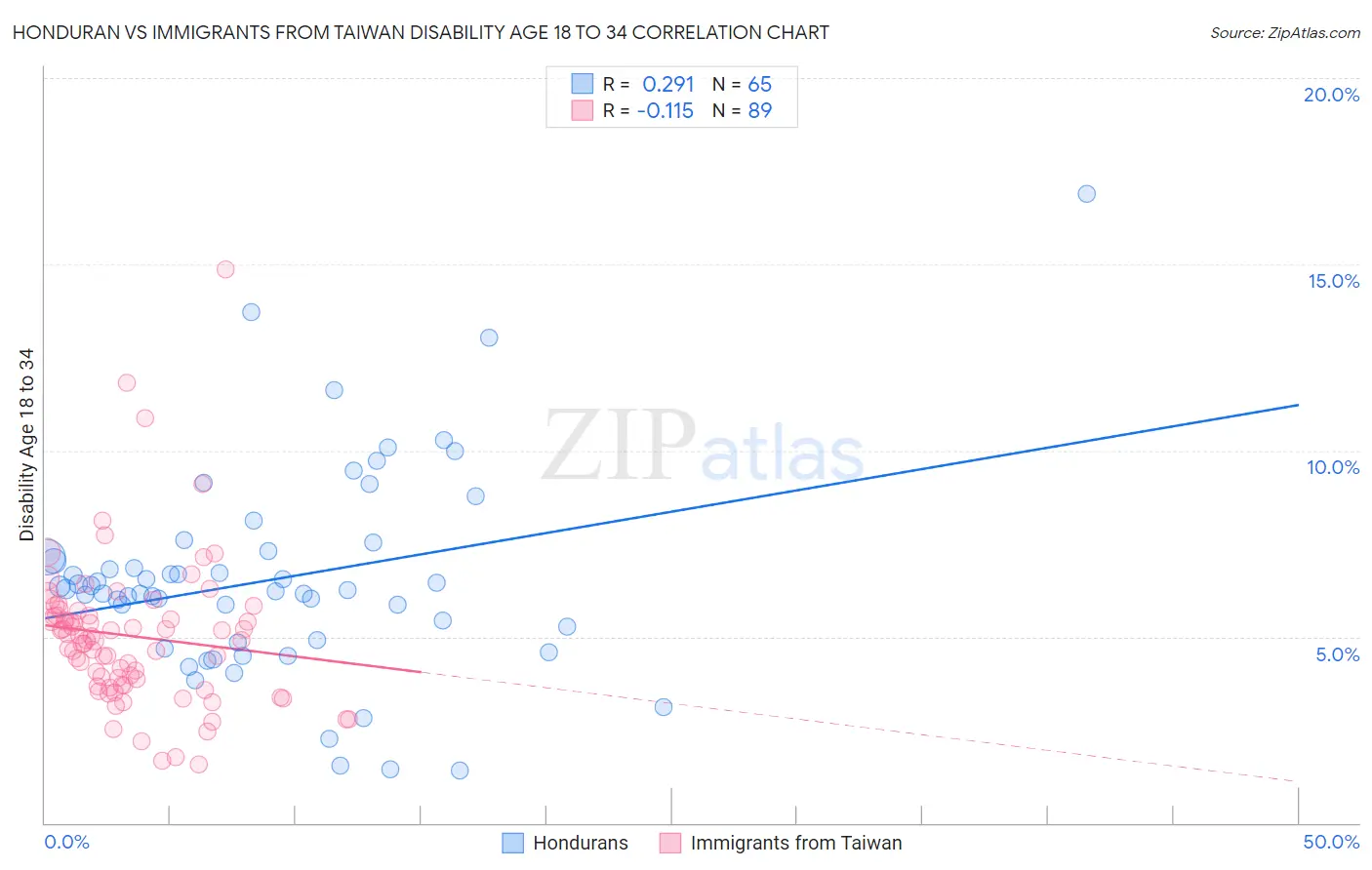 Honduran vs Immigrants from Taiwan Disability Age 18 to 34
