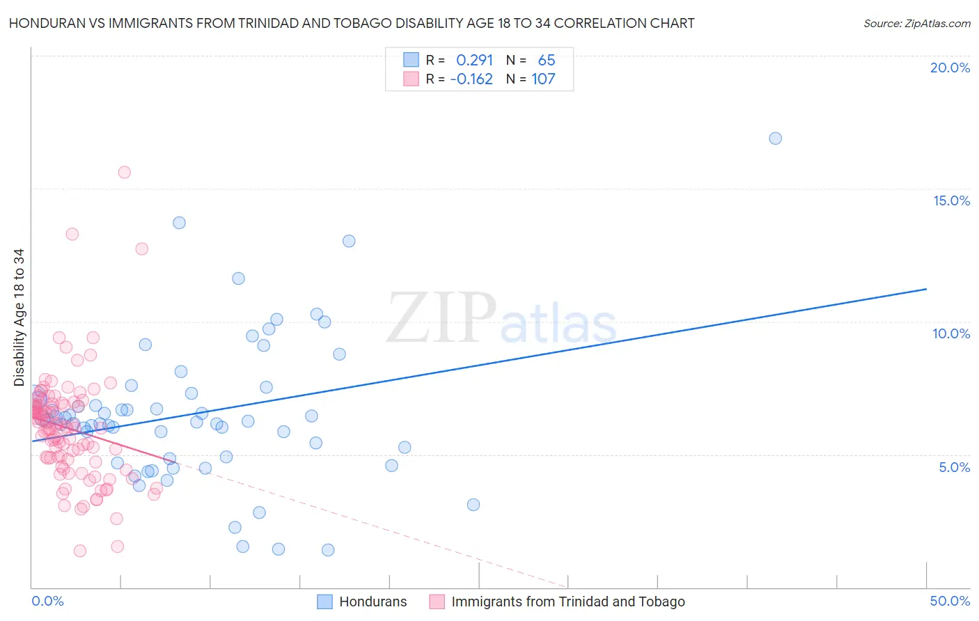 Honduran vs Immigrants from Trinidad and Tobago Disability Age 18 to 34