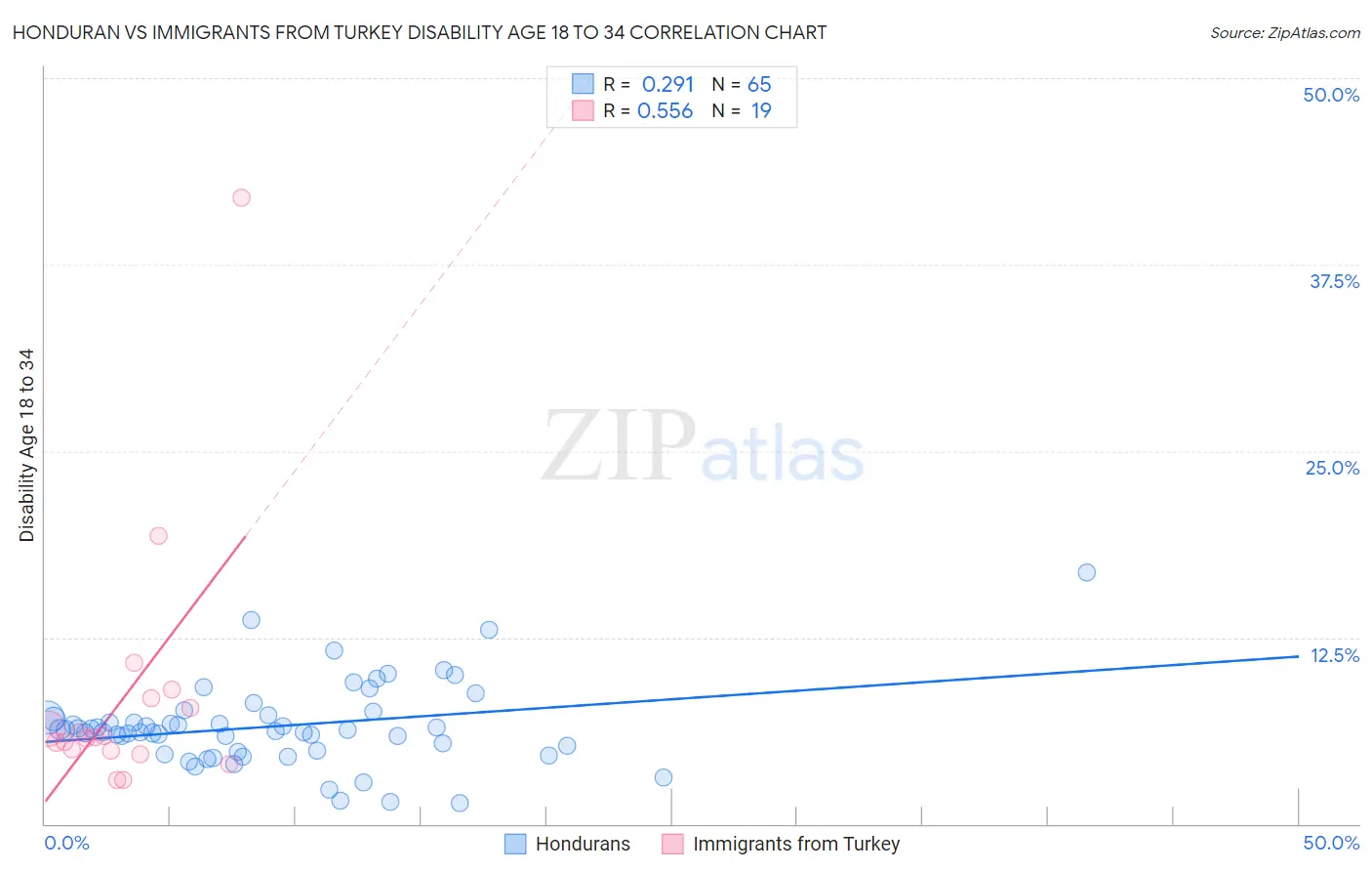 Honduran vs Immigrants from Turkey Disability Age 18 to 34