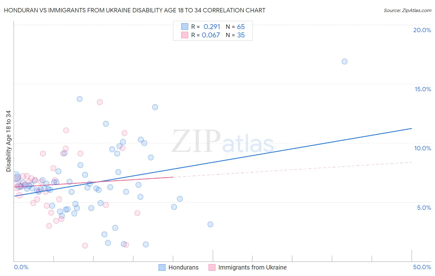 Honduran vs Immigrants from Ukraine Disability Age 18 to 34