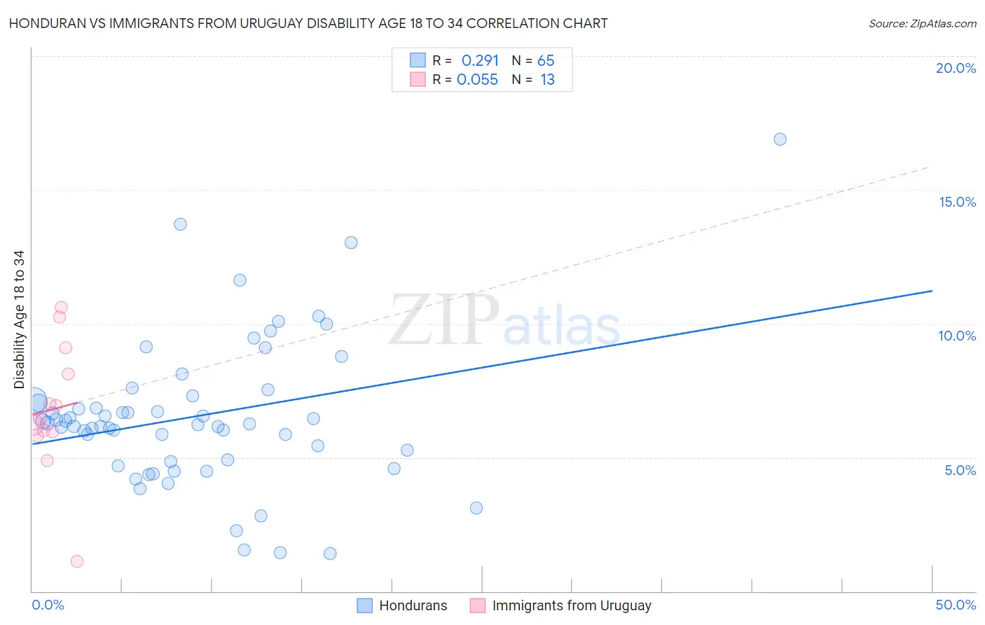 Honduran vs Immigrants from Uruguay Disability Age 18 to 34