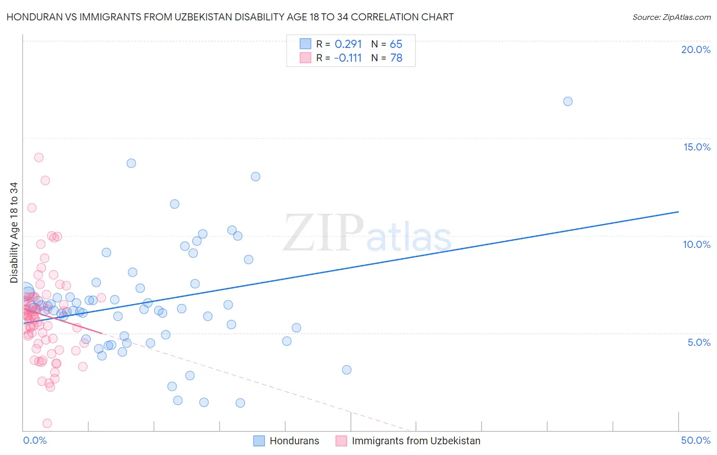 Honduran vs Immigrants from Uzbekistan Disability Age 18 to 34