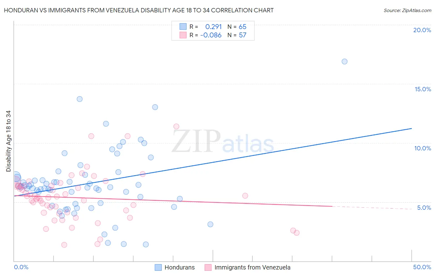 Honduran vs Immigrants from Venezuela Disability Age 18 to 34