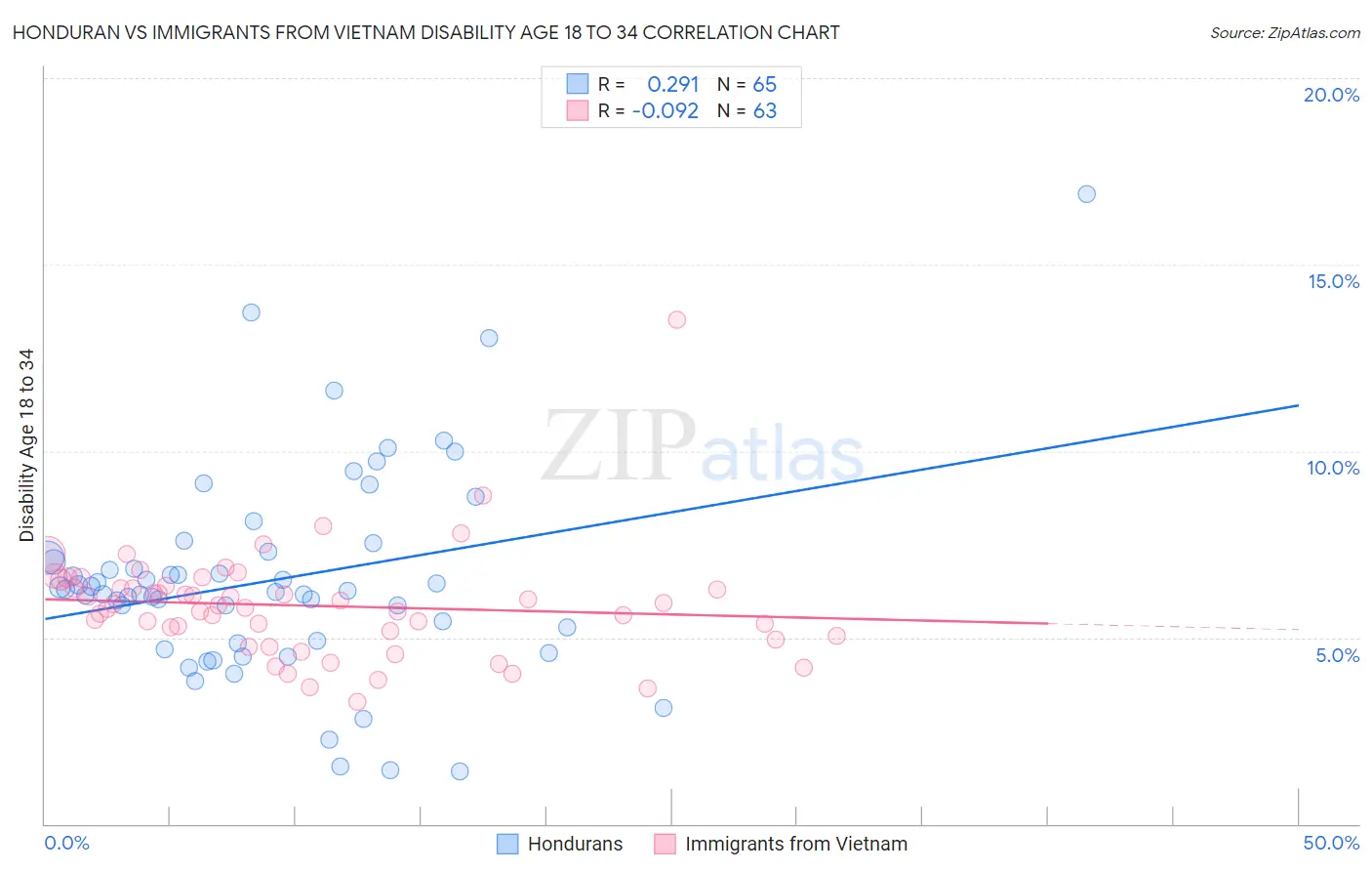 Honduran vs Immigrants from Vietnam Disability Age 18 to 34