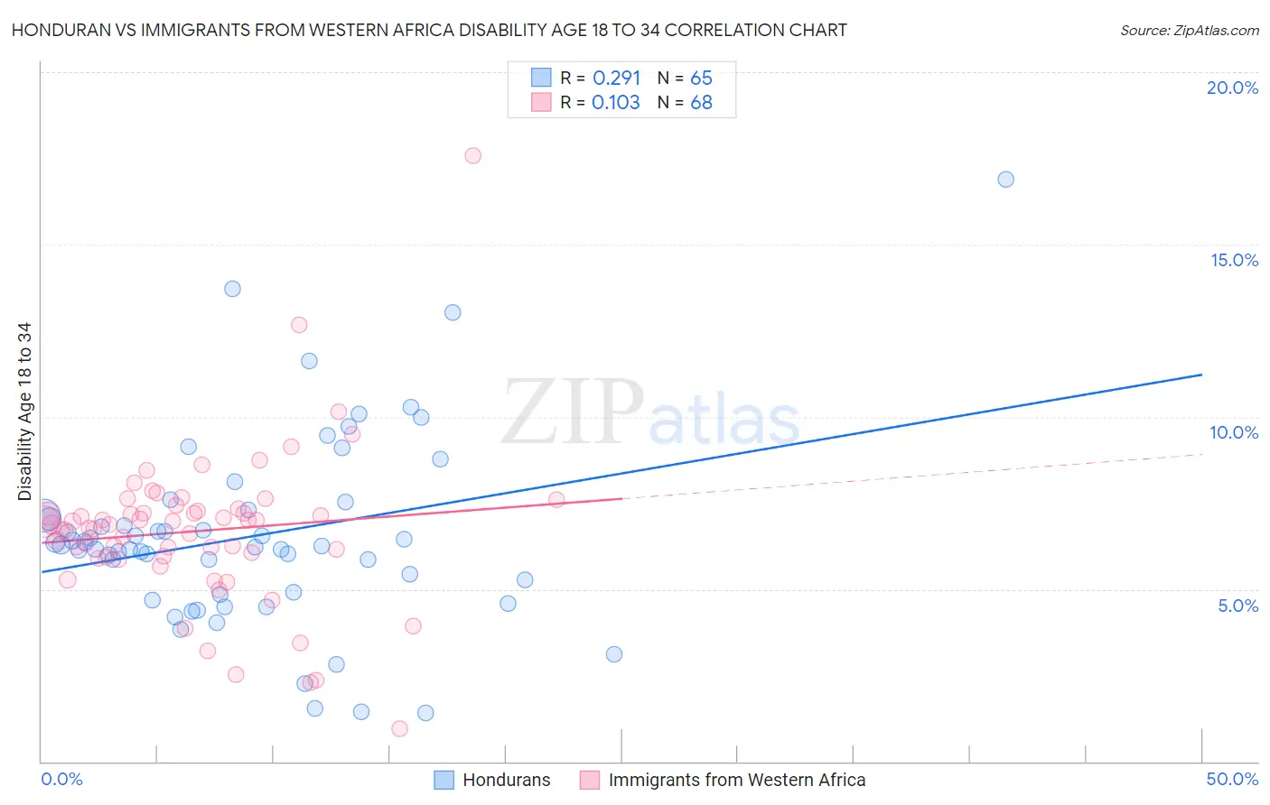 Honduran vs Immigrants from Western Africa Disability Age 18 to 34