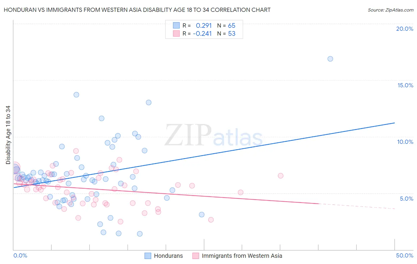 Honduran vs Immigrants from Western Asia Disability Age 18 to 34