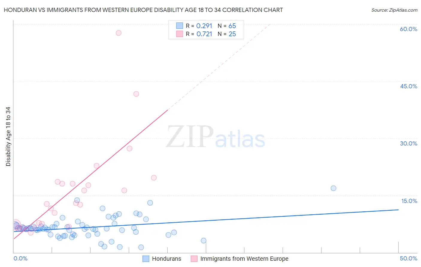 Honduran vs Immigrants from Western Europe Disability Age 18 to 34