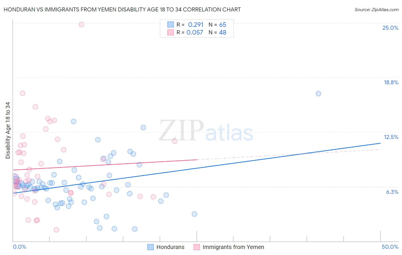 Honduran vs Immigrants from Yemen Disability Age 18 to 34